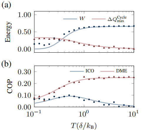 图5（a）单次循环中，消耗的功以及发生的热量转移随温度变化的曲线（b）不同温度下，原本的不定因果序冰箱（ICO）和基于基于密度矩阵指数化框架的冰箱（DME）效率比较图。可以看到，“量子冰箱”的效率得到了显著的提高。.png
